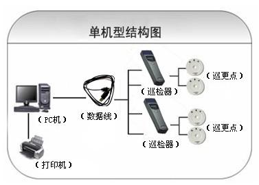 乐昌市巡更系统六号